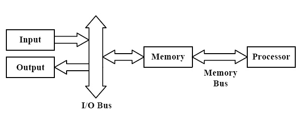 Multi-bus structures n computer organization and architecture (COA) 