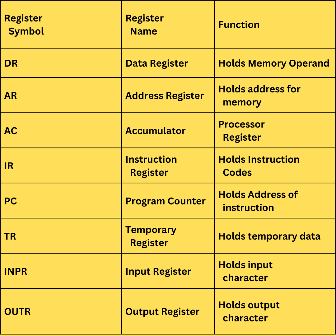 Registers in Computer Architecture Types of Registers in Computer Architecture VCMOS