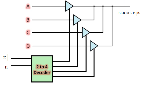 Bus Transfers using decoder 